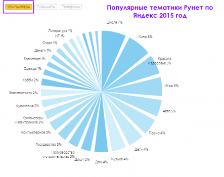 Популярность тематик по Яндекс компьютер