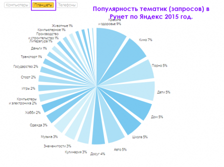 Популярность тематик по Яндекс планшеты