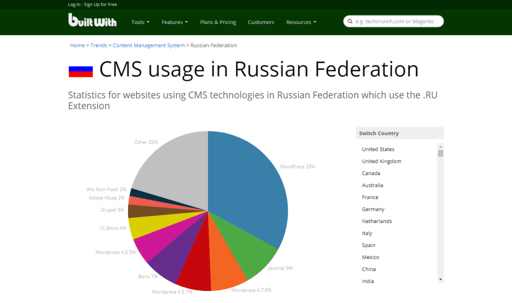 CMS платформы (Россия) для создания блога